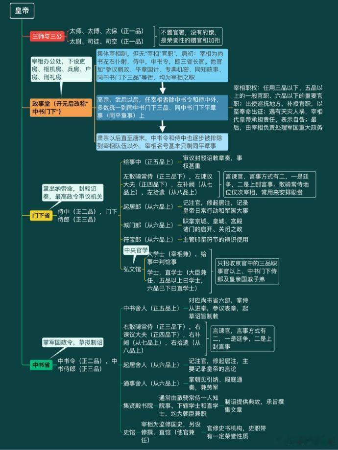 唐朝朝廷组织机构简图：三省六部、九寺五监，东宫 