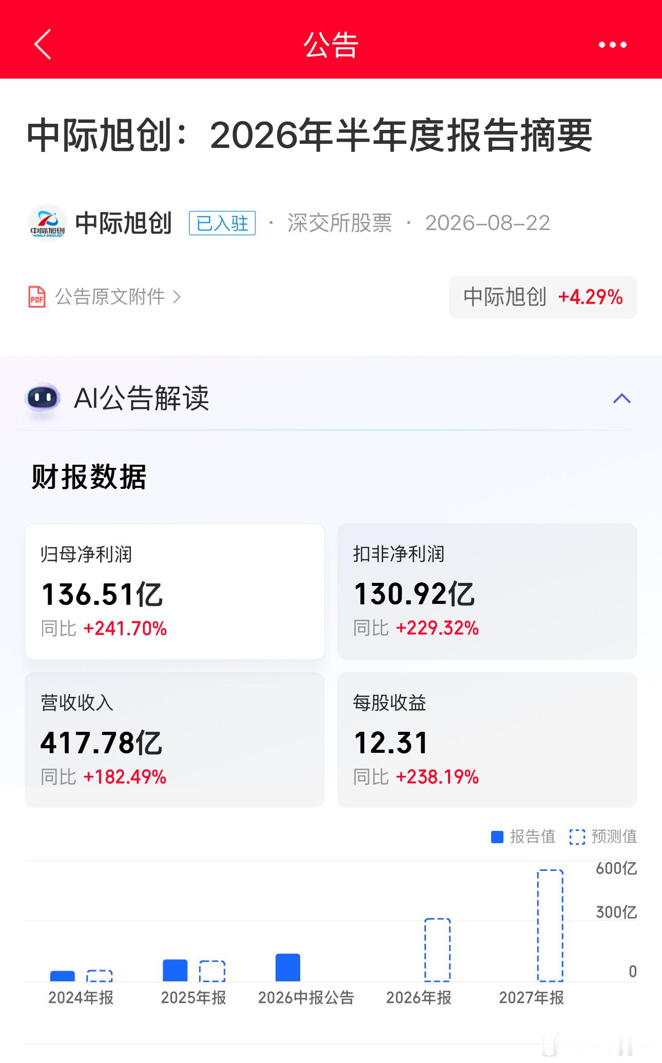 中际光通信利润大涨，尽管市场已经炒了一波预期行情，但回头看，科技依旧是利润成长最