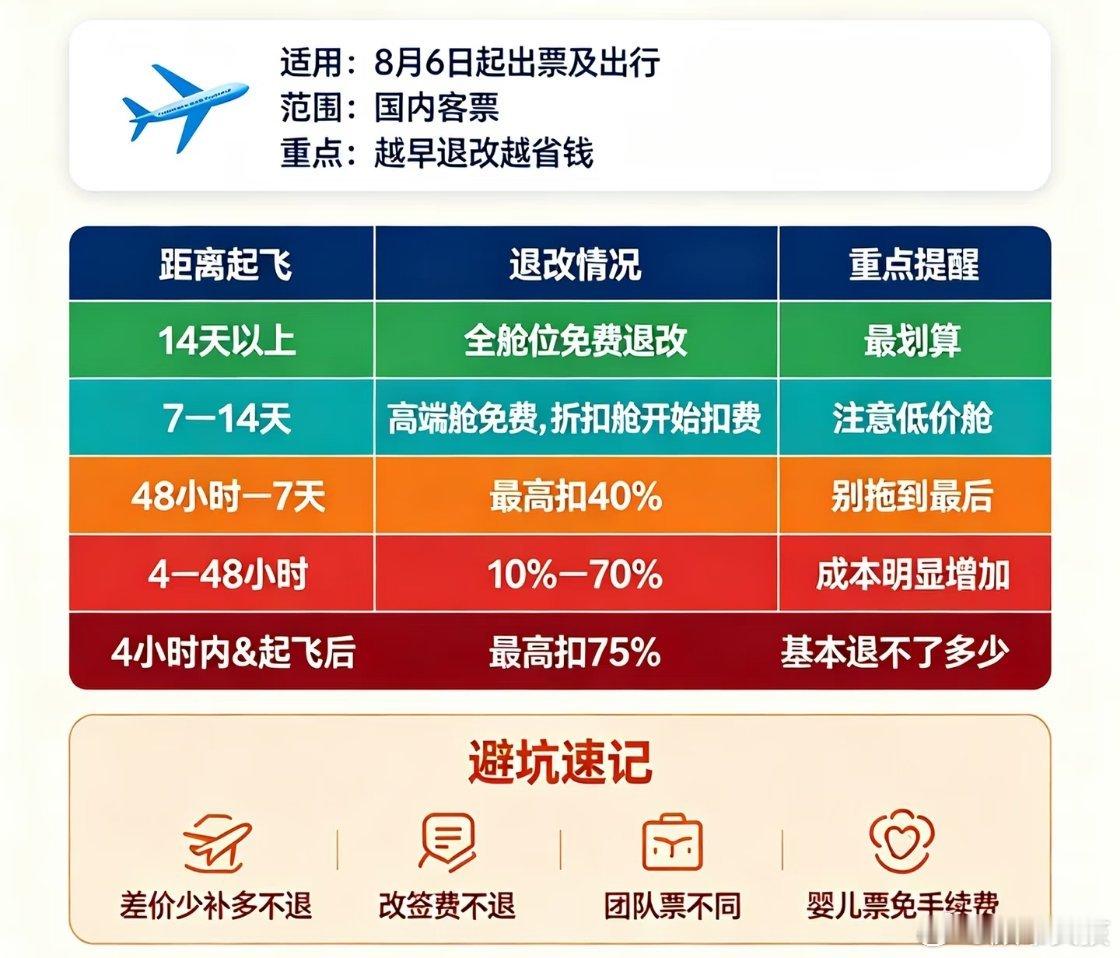 机票退改新标准要来了打工人出行终于要迎来好消息了，机票退改新标准即将落地！以前退