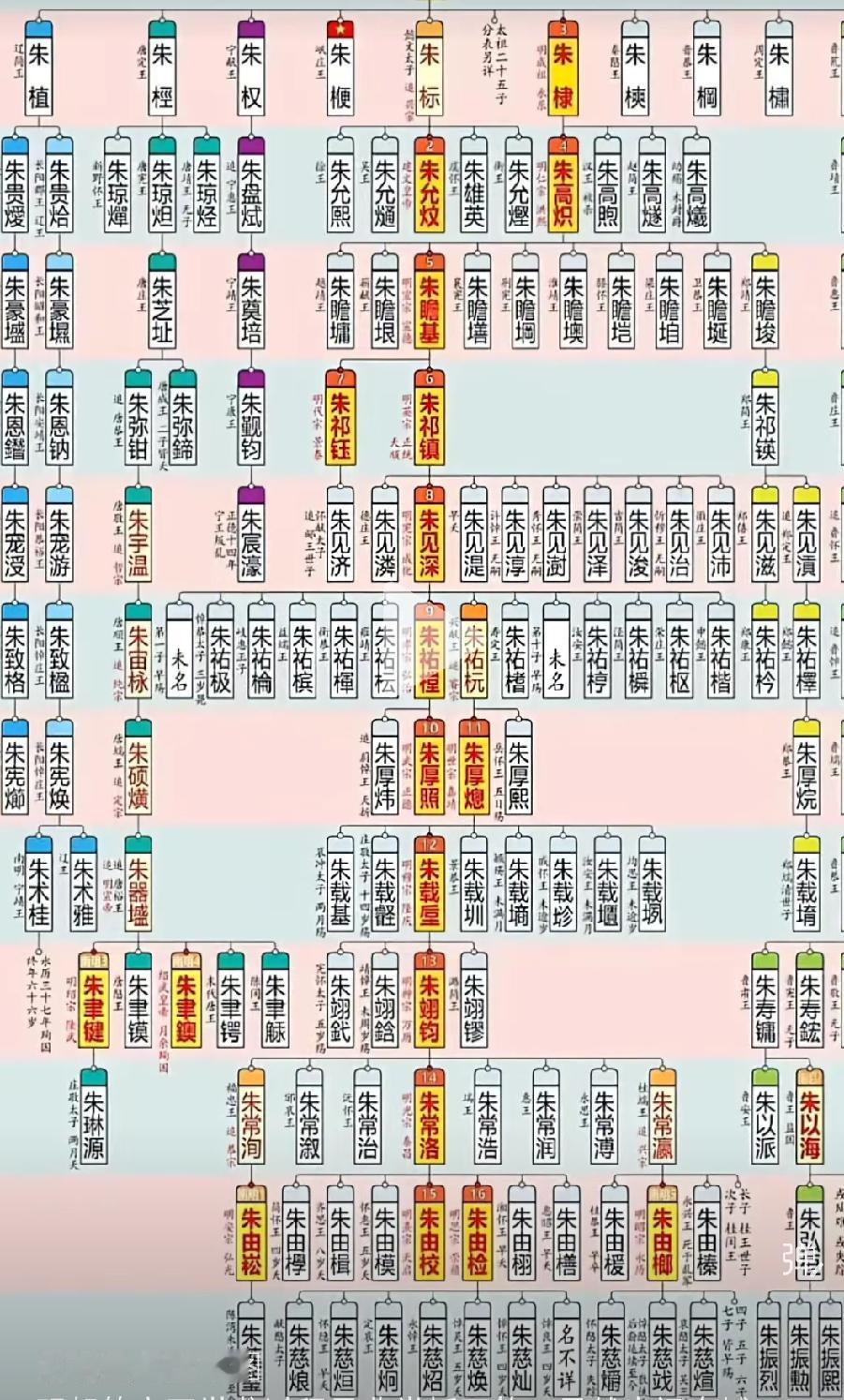 朱元璋子孙谱系知多少？