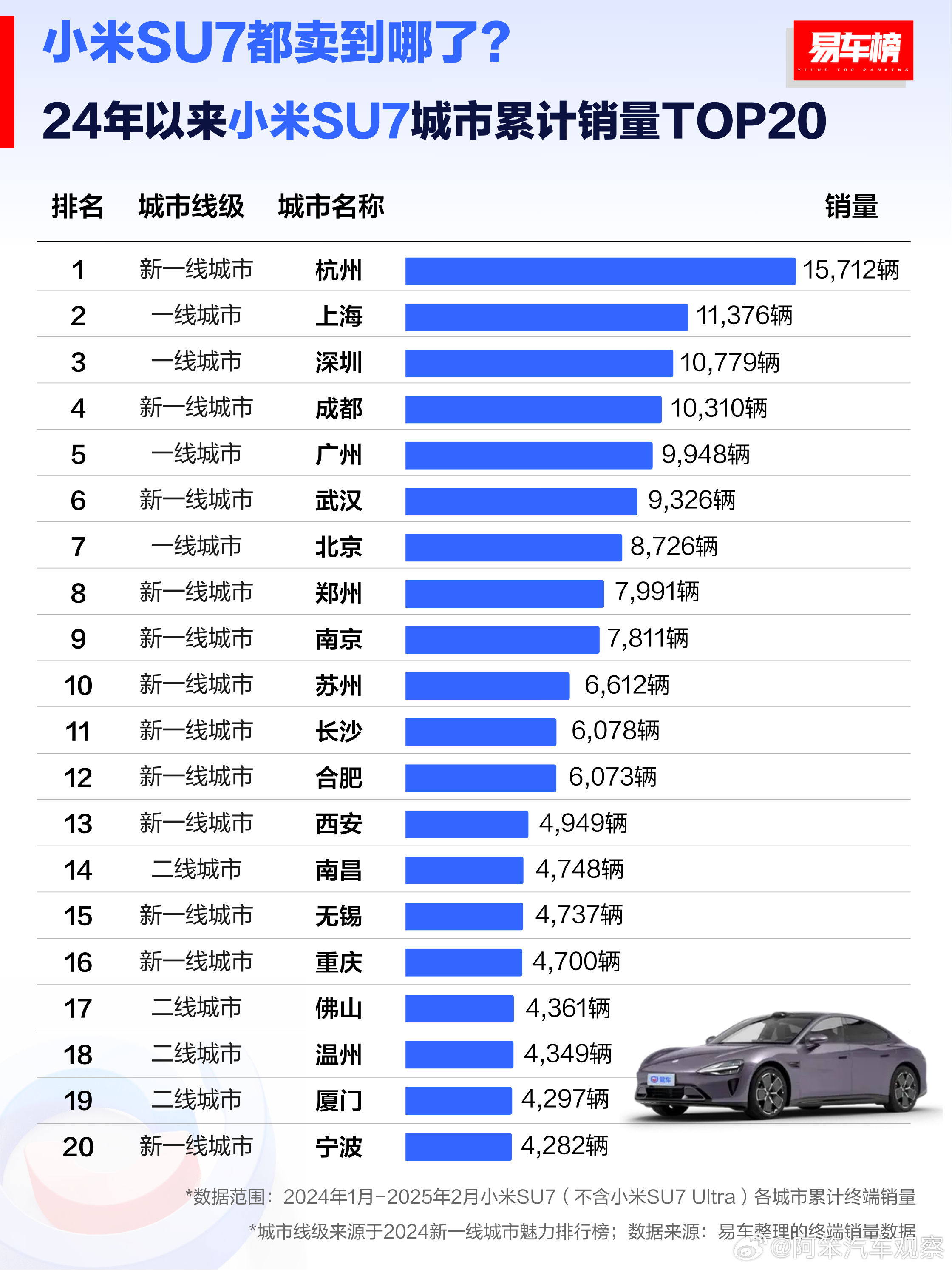 小米SU7都卖到哪了?2024年以来小米SU7城市累计销量TOP20新鲜出炉！万