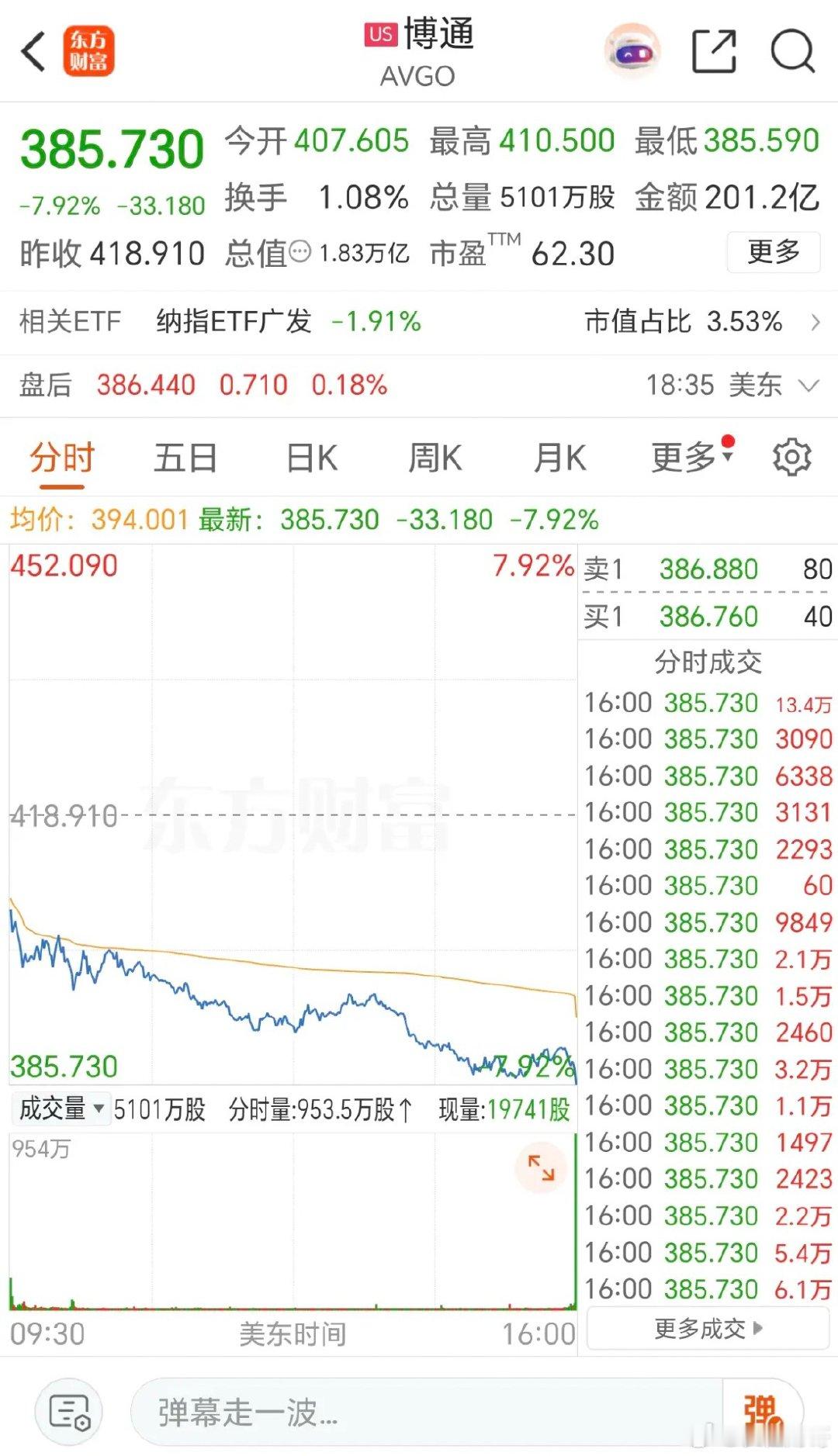老美：半导体集体暴跌！存储芯片遭遇黑色周末！闪迪跌-11%、美光跌-13%，博通