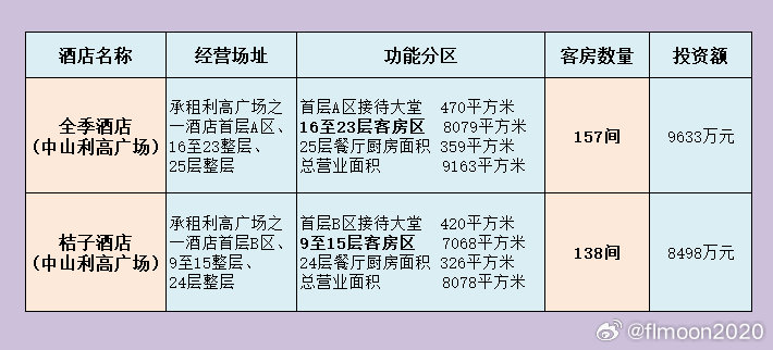 中山商业城建观察录 今年5月9日，西区发布官宣利高广场正式签约华住集团旗下两大知
