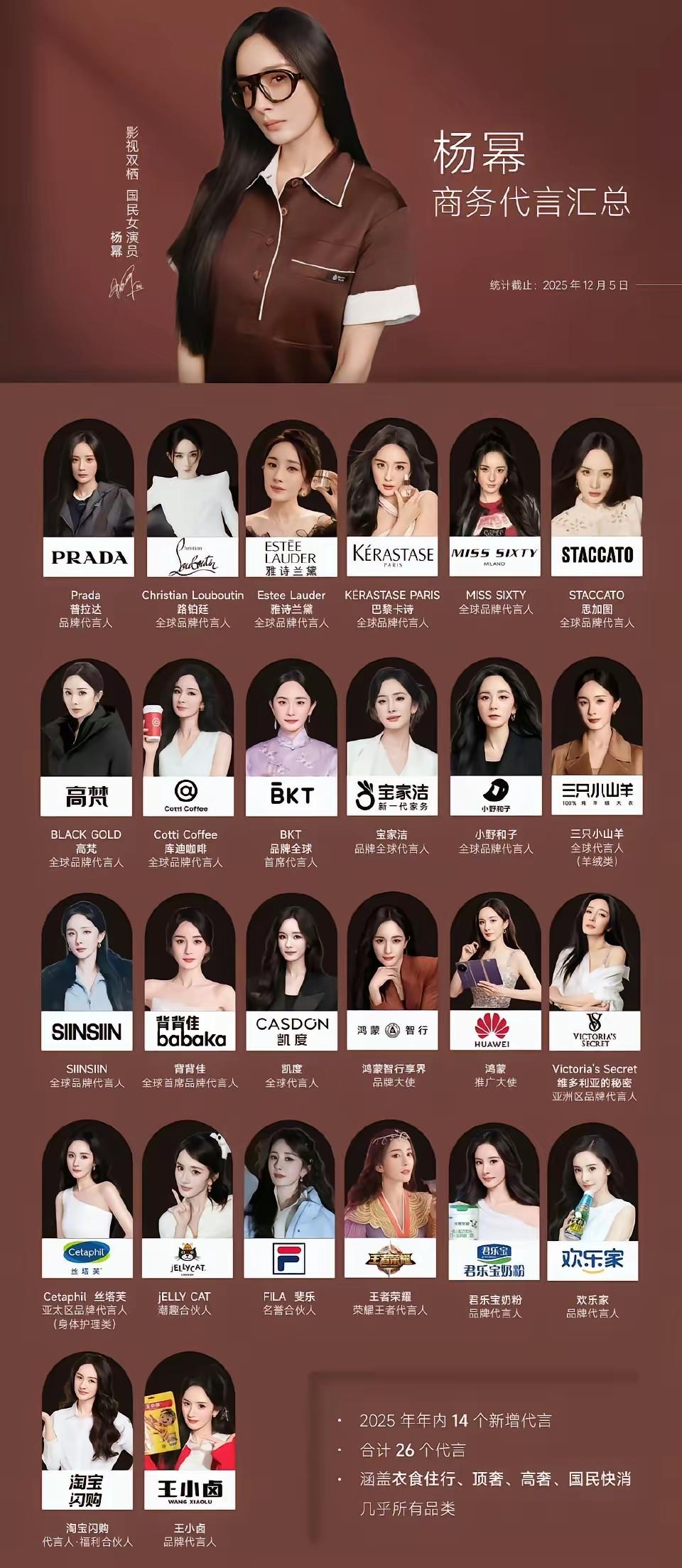 杨幂2025商务实绩封神！
内娱商务天花板实锤
 
🔝 华语女星商务总数断层第