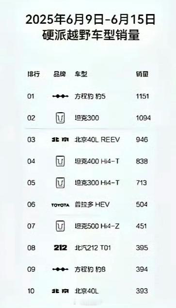 方程豹豹5极其成功！钛3爆款潜质会更惊人。豹8要怎么挽救一下？拿掉华为智驾改成天