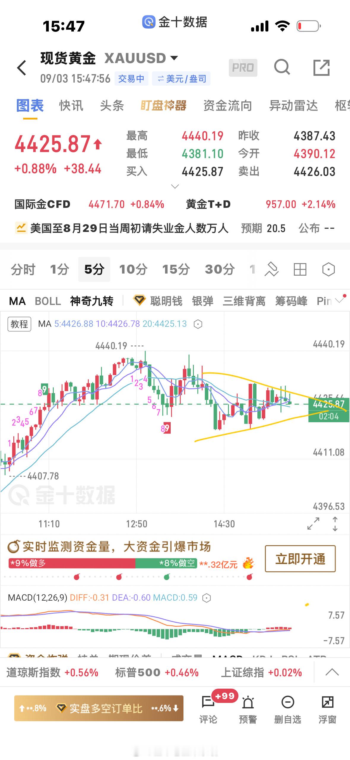 黄金[超话]  做逆势就是容易打乱节奏，现在1分钟走收敛三角形，宁愿做顺势亏了都