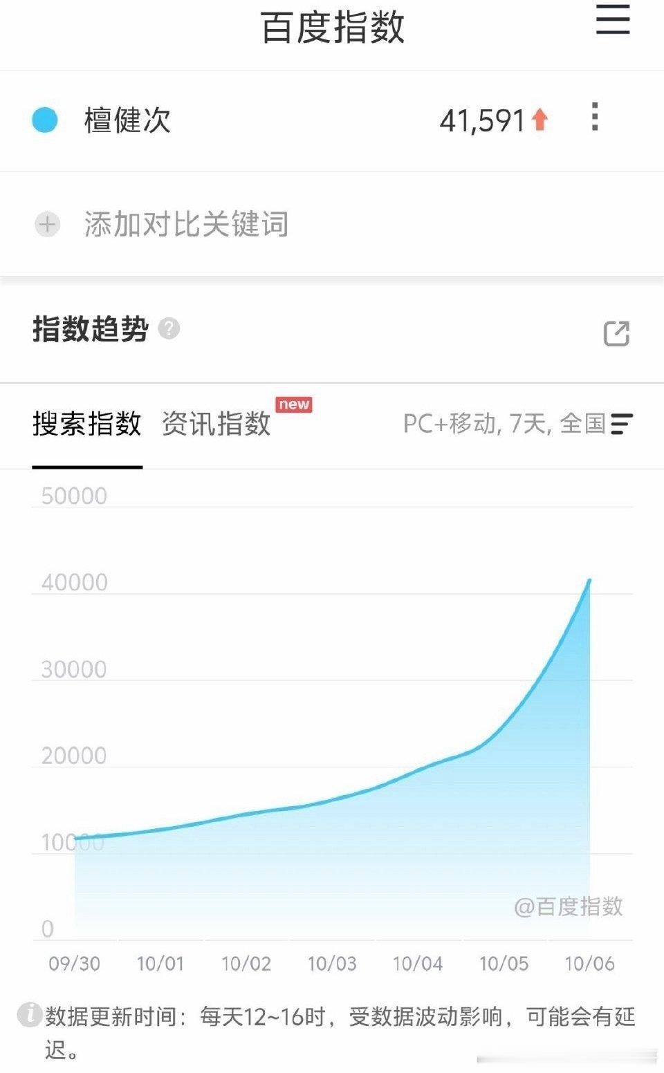檀健次百指破4.1万，《震耳欲聋》口碑爆了 ​​​