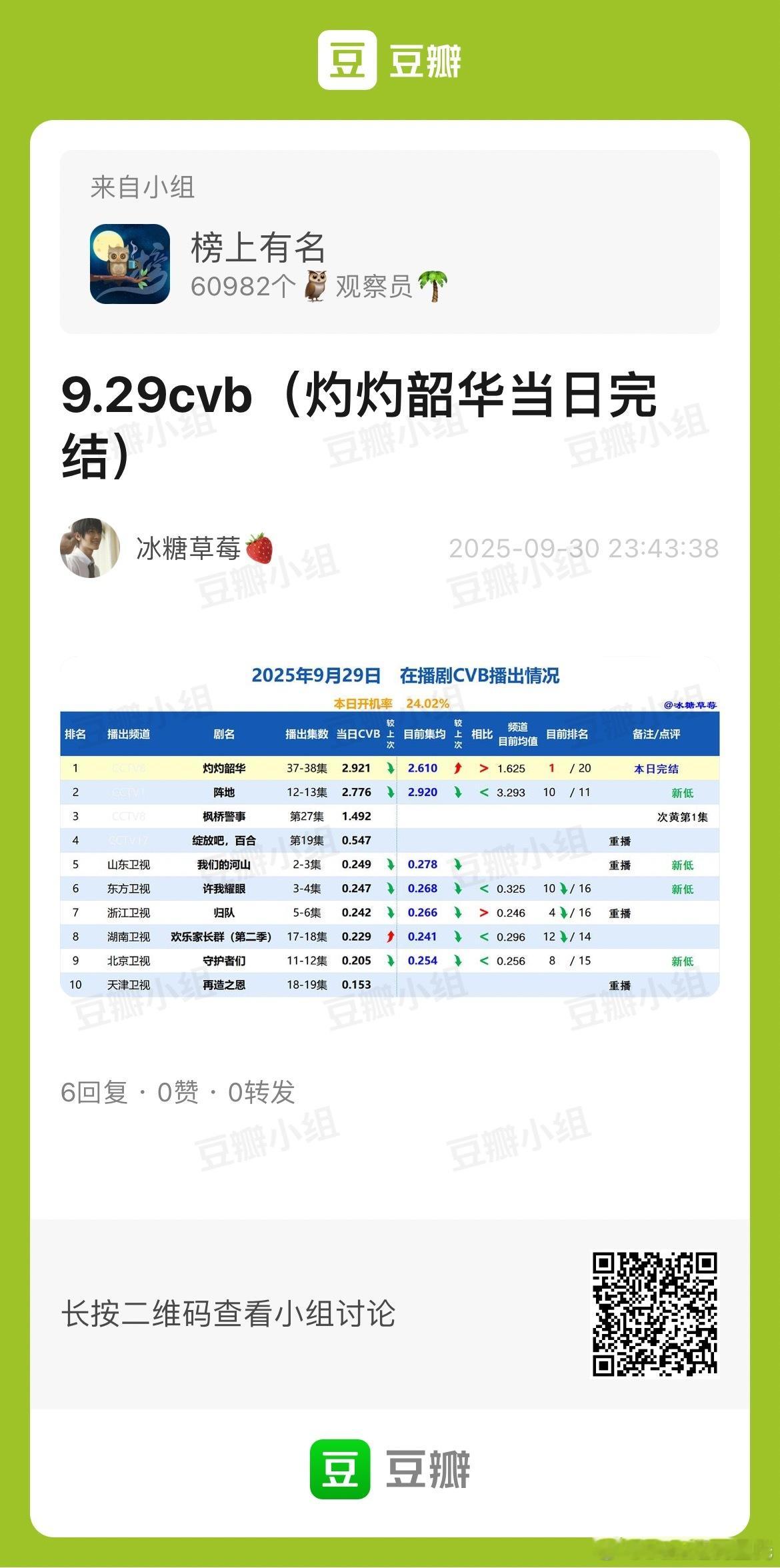 9.29CVB收视率灼灼韶华 已完结，最高单日3.064，集均2.61，央⑧年冠