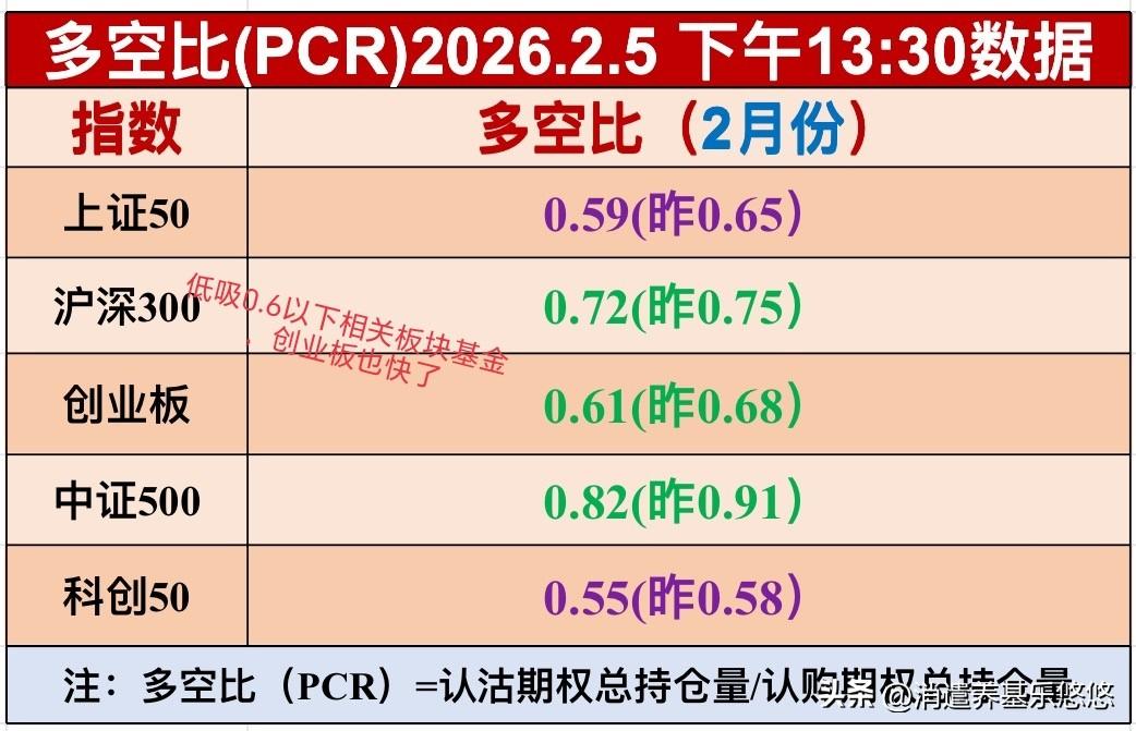 紧急提示，这些板块多空比到了0.6以下以及接近0.6，可以分期低吸布局了，不割肉