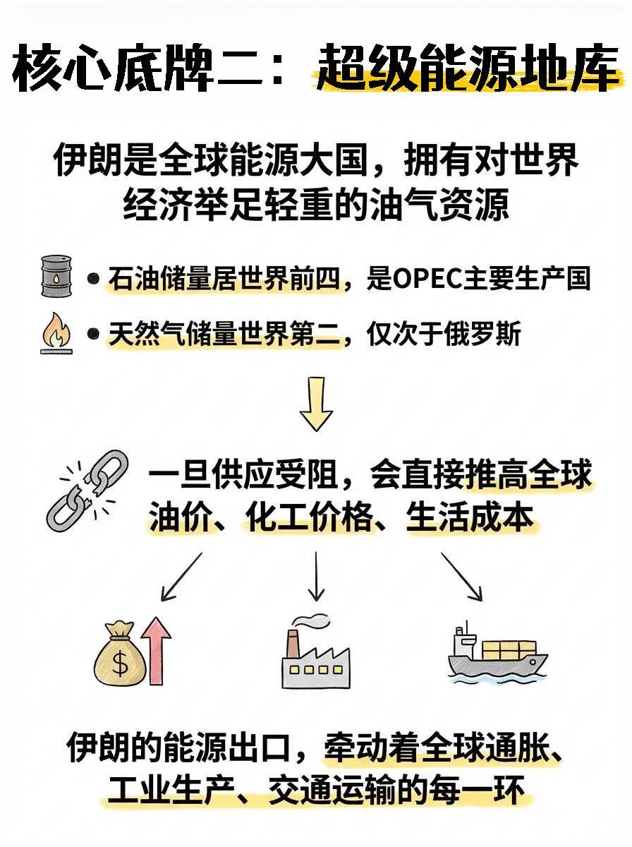 伊朗有什么？对我们有什么影响？核心底牌一：霍尔木兹海峡核心底牌二：超级能源地库核