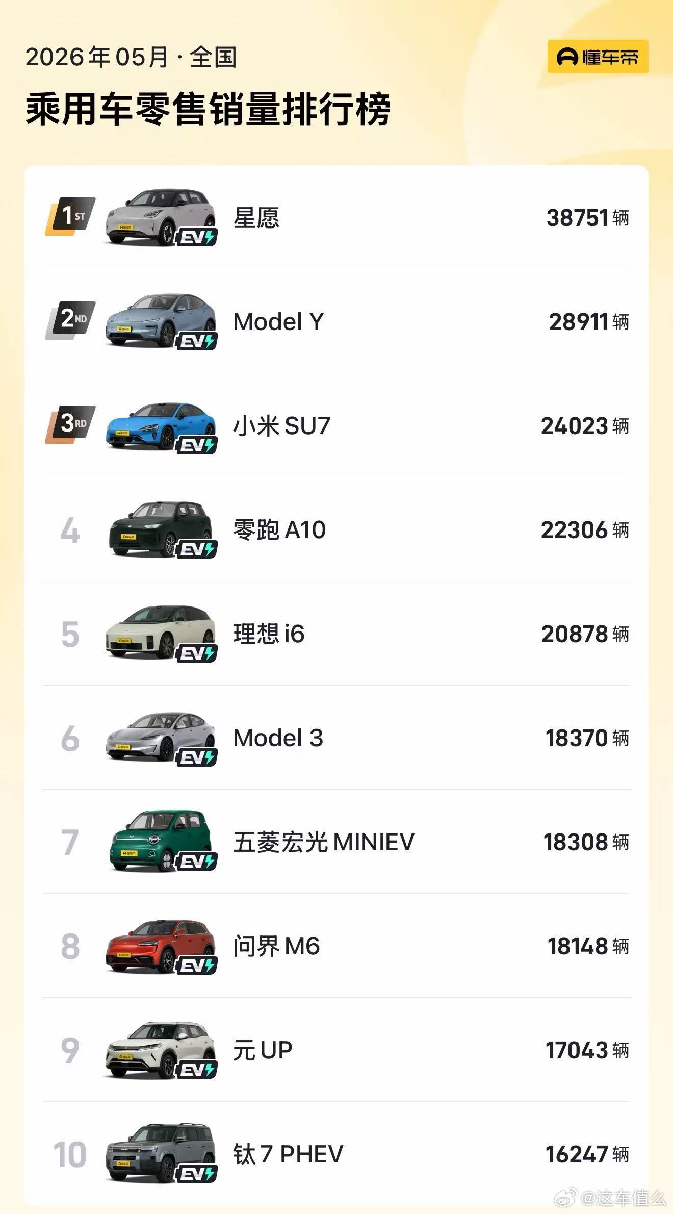 5月汽车销量前十已无燃油车SU7连续两月获20万以上轿车销冠 我还记得上个月还有