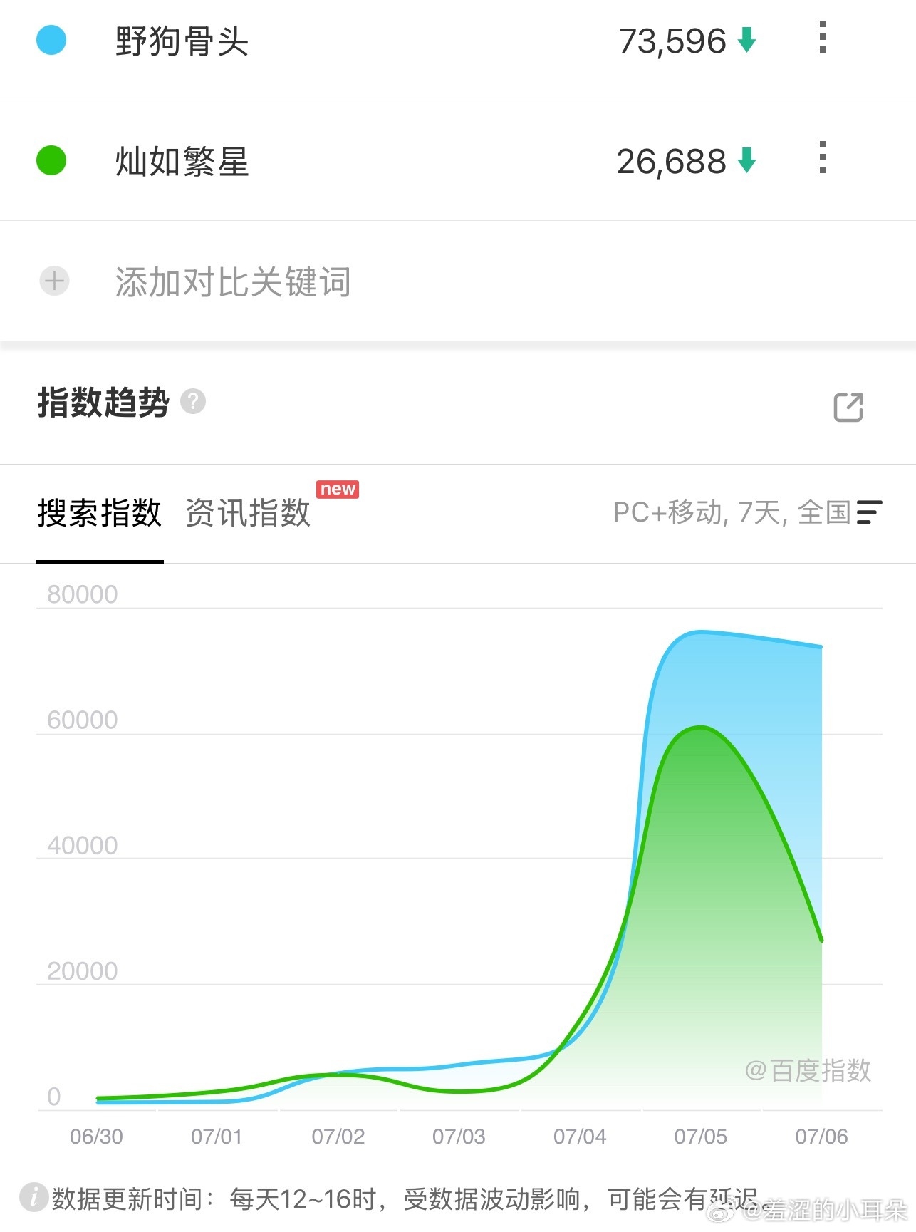 野狗骨头第二天百指稳住了，宋威龙和张婧仪的个人百指也一直向上。灿如繁星的百指跳崖