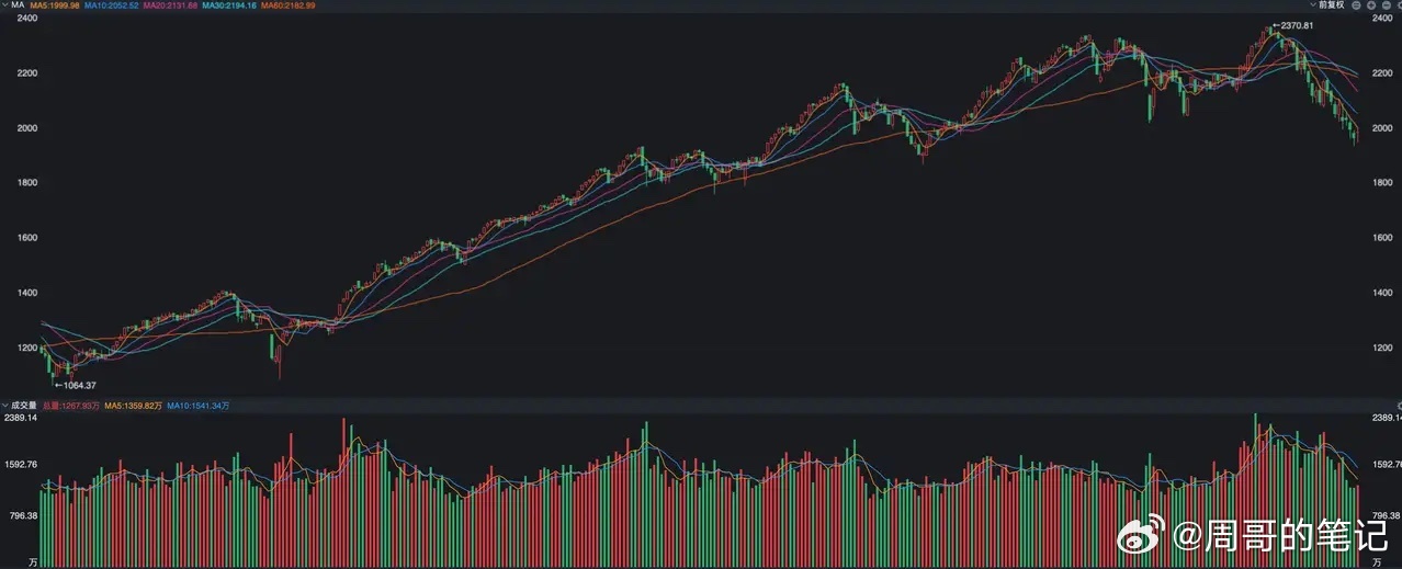 A股本周震荡之后开始回升，尤其是周五的盘面体现出了明显的高低切换特征。特别是牛市