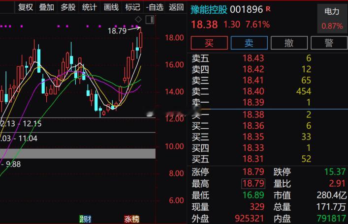 绿电概念快速走高，$豫能控股 sz001896$ (sz001896)4天2板，