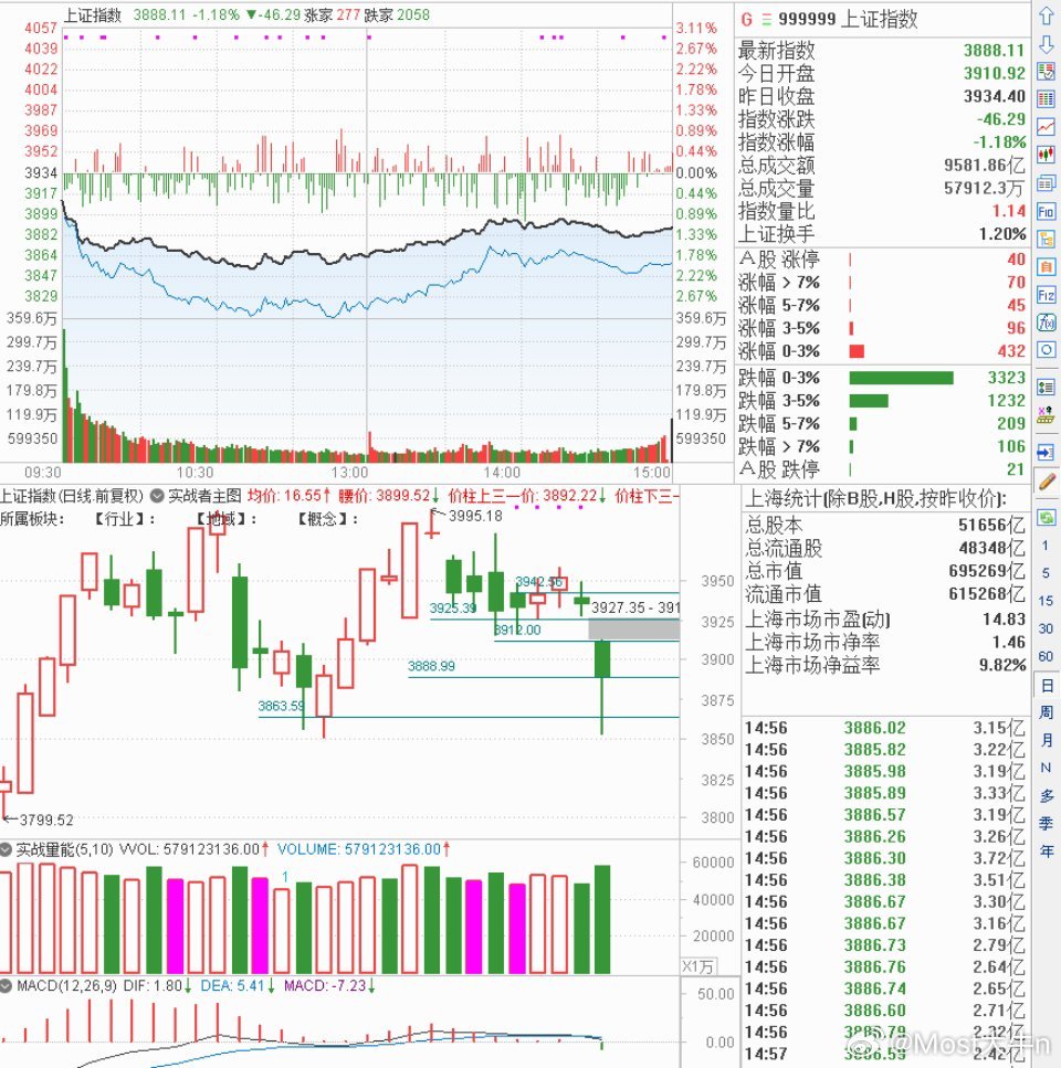 周五A股三大指数低开后大幅探底，盘中均一度跌逾2%，午后震荡回升，跌幅显著收窄。
