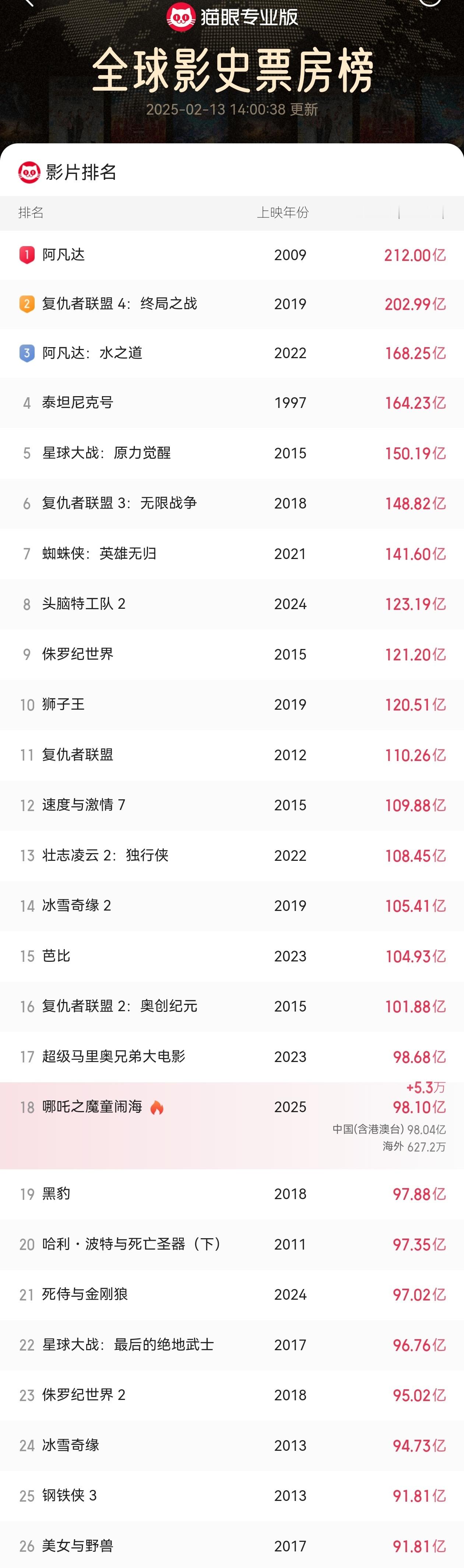 哪吒2全球票房TOP20 第18，马上超过超级马里奥兄弟大电影。 