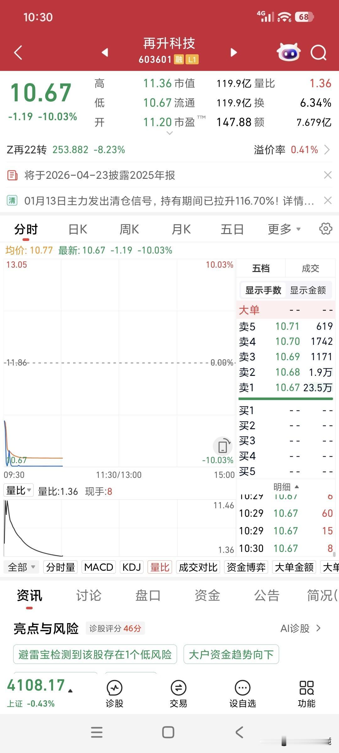 今天损失惨重，持仓的再升科技和海格通信跌停板都甩不掉，前面有超大单横着，哪有一点