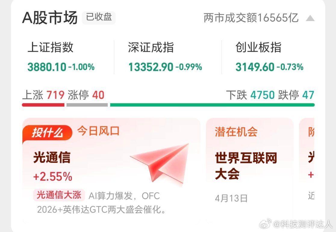 A股缩量1865亿今天A股确实有点惨，沪指跌破3900点，超4700只个股下跌，