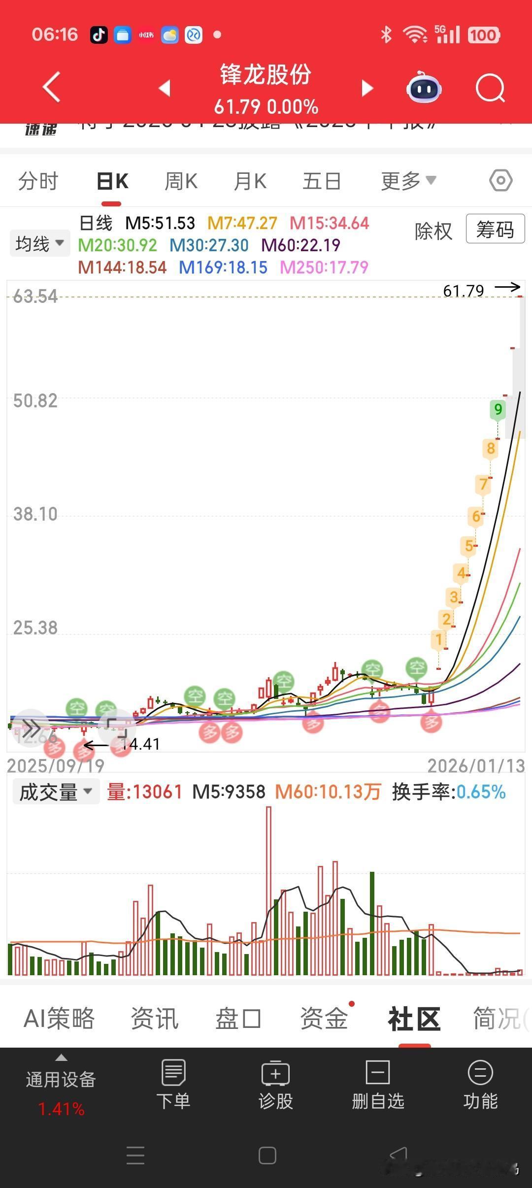 牛眼看市场——昨天中午我已经在《一个形态，一年翻一倍》里讲清楚了这个交易模式的逻