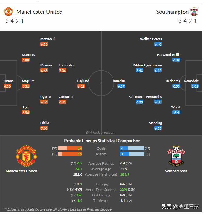 1月16日 周四004 英超 曼彻斯特联-南安普顿，分享媒体whoscored的
