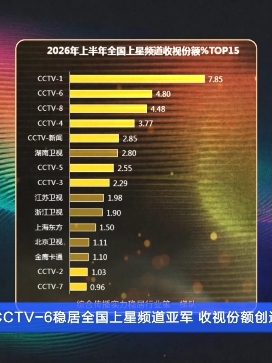 来自CSM全国网数据，2026上半年，全国上星频道收视份额排名。-综合频道全国第