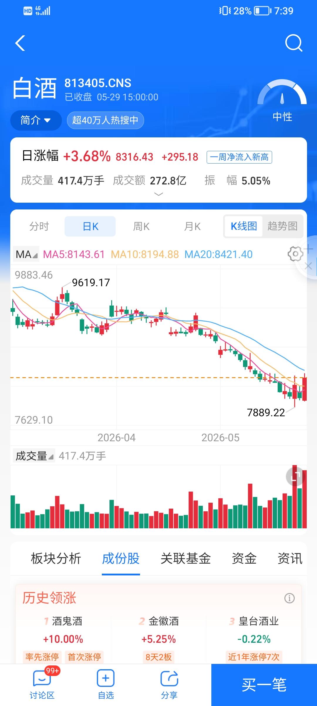 今天科技股狂泄，白酒股大涨，很多人都认为白酒股已经跌到底了，就纷纷的逃离科技股，