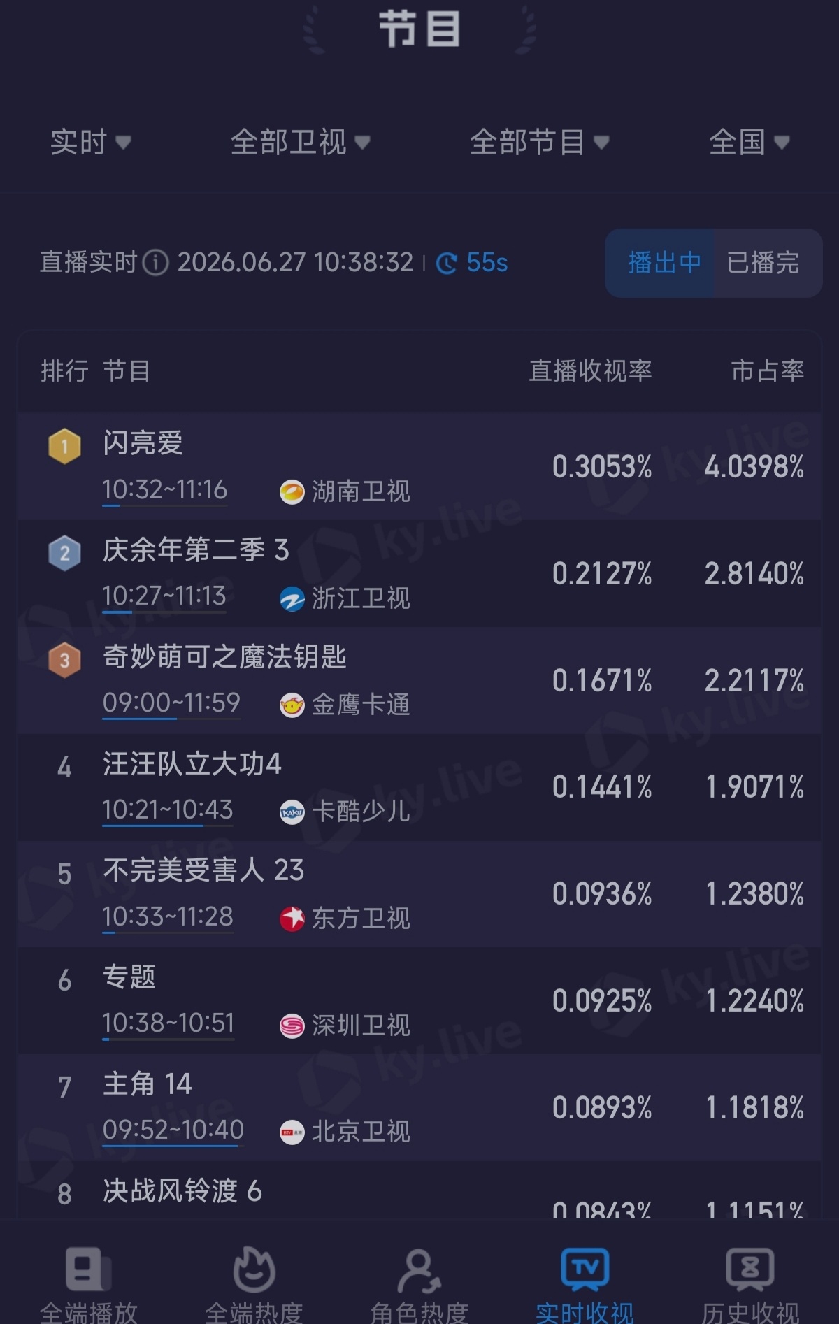 张若昀张若昀庆余年2 张若昀范闲 猜对了，浙江卫视果然又又又无缝衔接了庆余年第一