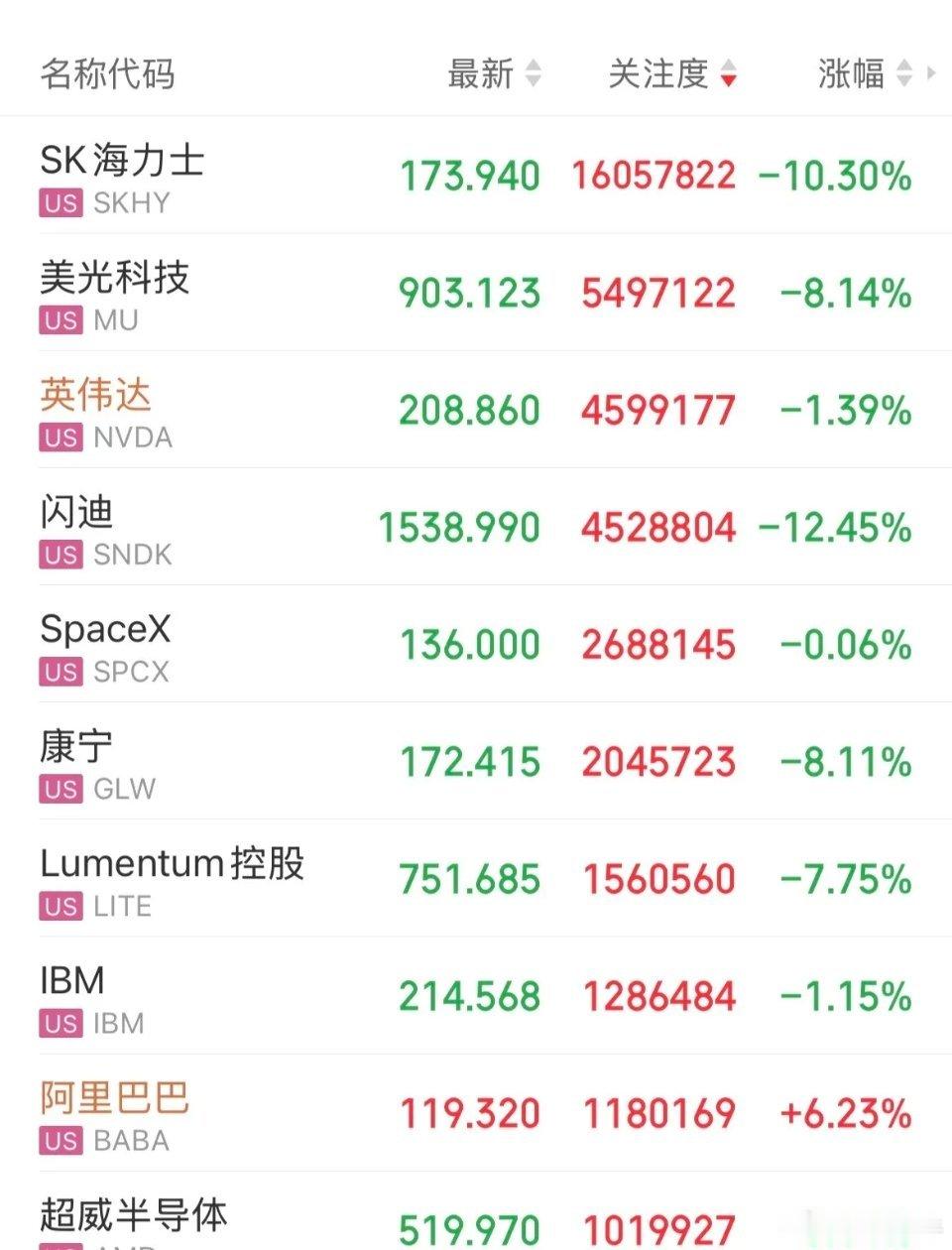 美股存储概念回调！Sk海力AdR跌幅10%，闪迪跌幅12%，美光跌幅8%，存储跌
