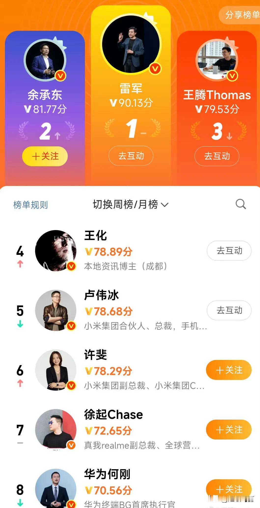 企业高管的影响力，雷军确实是断崖式的领先[得意]雷军 
雷军无论是当职业经理人，