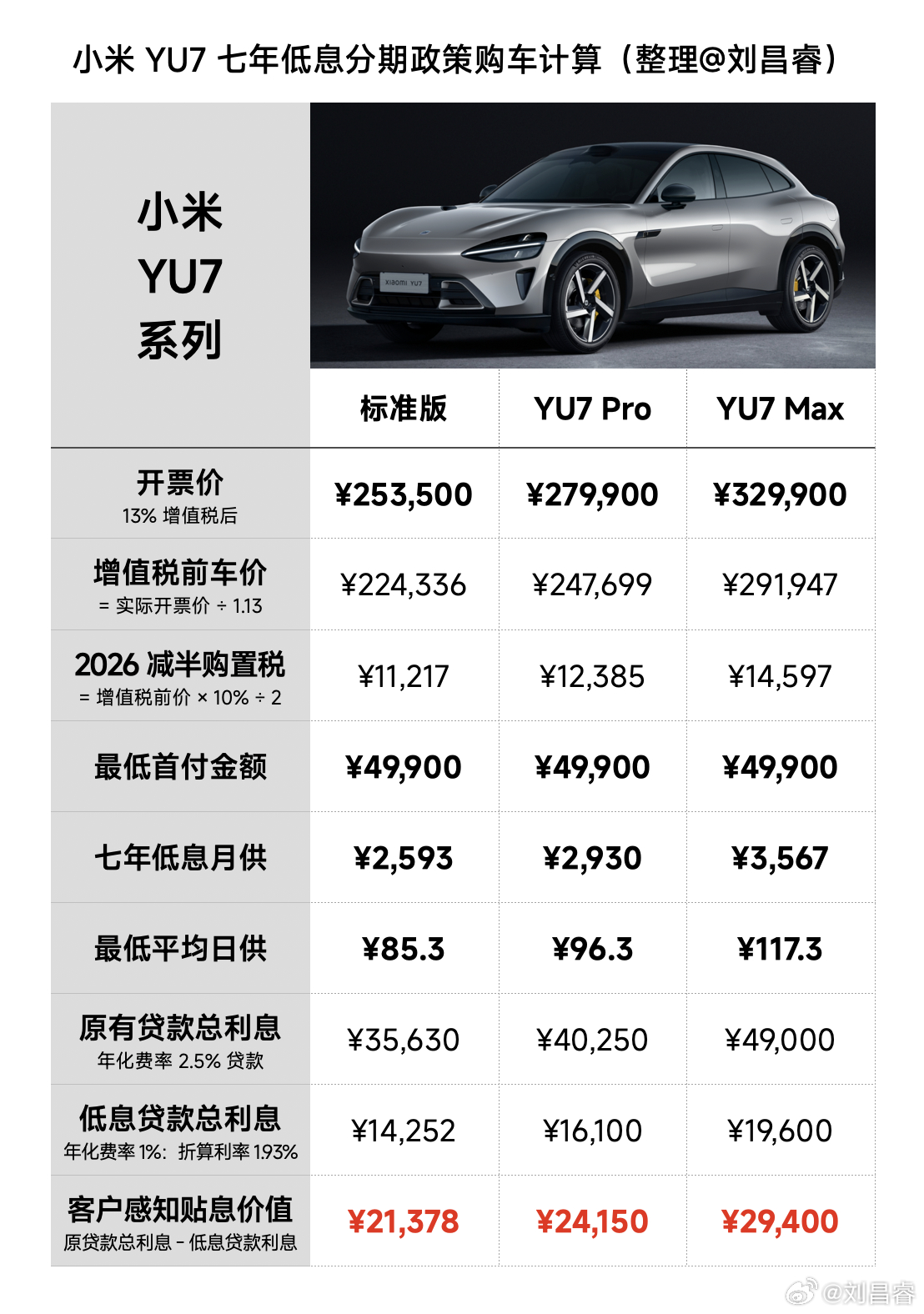 这次  宣布 YU7 的金融政策继续加码现在除了 3 年零息，还新增支持 7 年