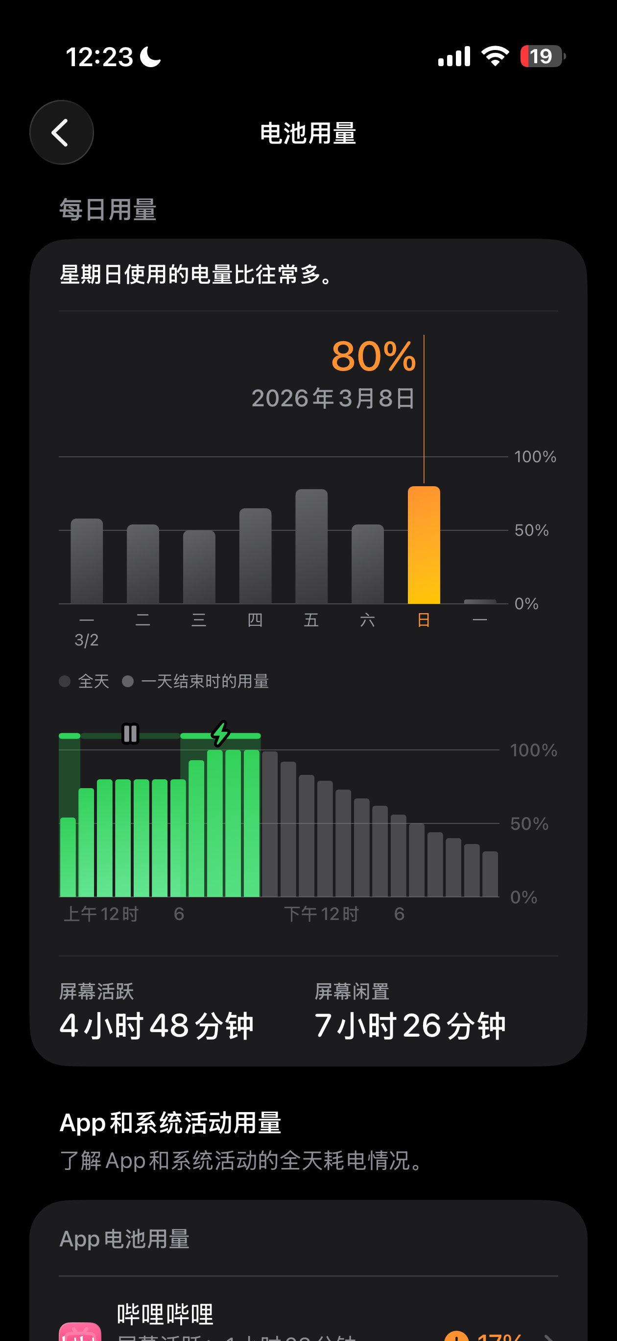 上午10点100%电量，晚上12点剩下20%，iPhone Air的续航刚好一天