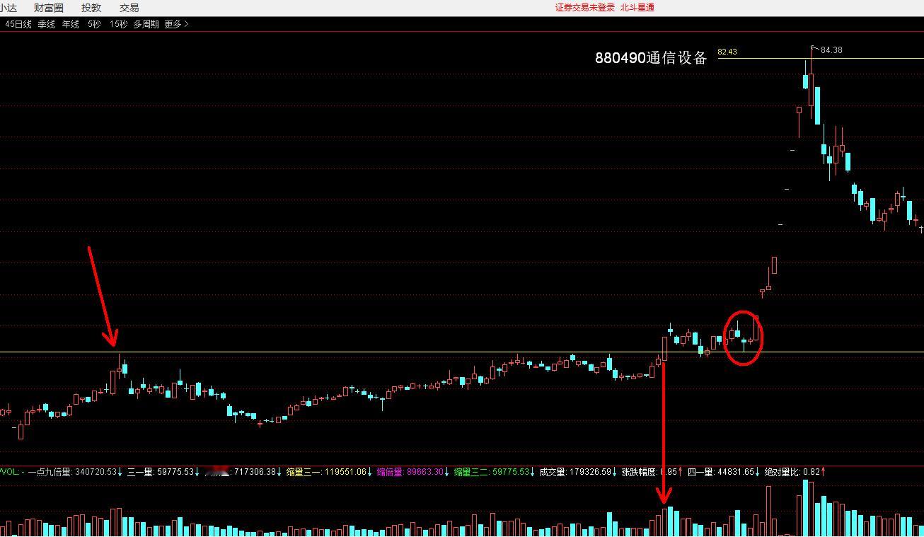 量学的揉搓线，往往出现在回踩金阶不破，准备往上突破重要关口前，以蓄势的方式组合出