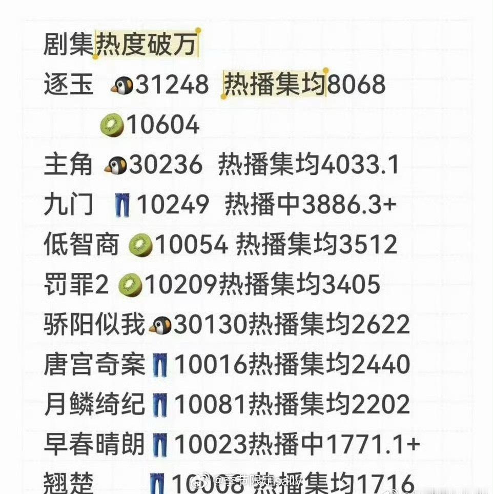 2026热度破万/3万剧集：《逐玉》《主角》《九门》《低智商》《罚罪2》《骄阳似