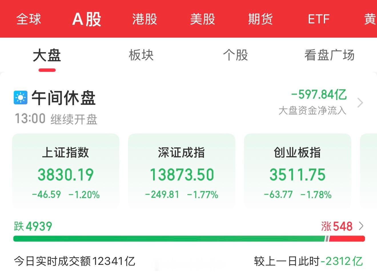 7月24日盘中：缩量普跌，军工逆势走强。三大指数集体低开后震荡调整。截至午盘，沪
