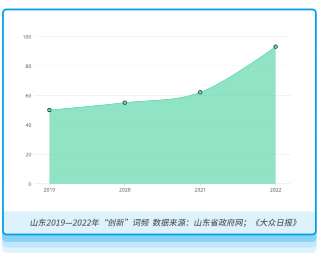 数据说|词频数据分析: 创新如何改变山东