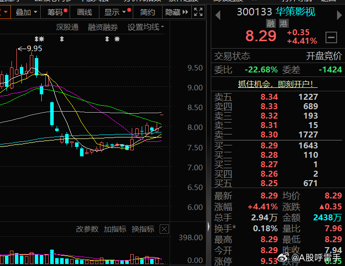 $华策影视 sz300133$ 择机关注，后市看涨A股[超话] ​​​