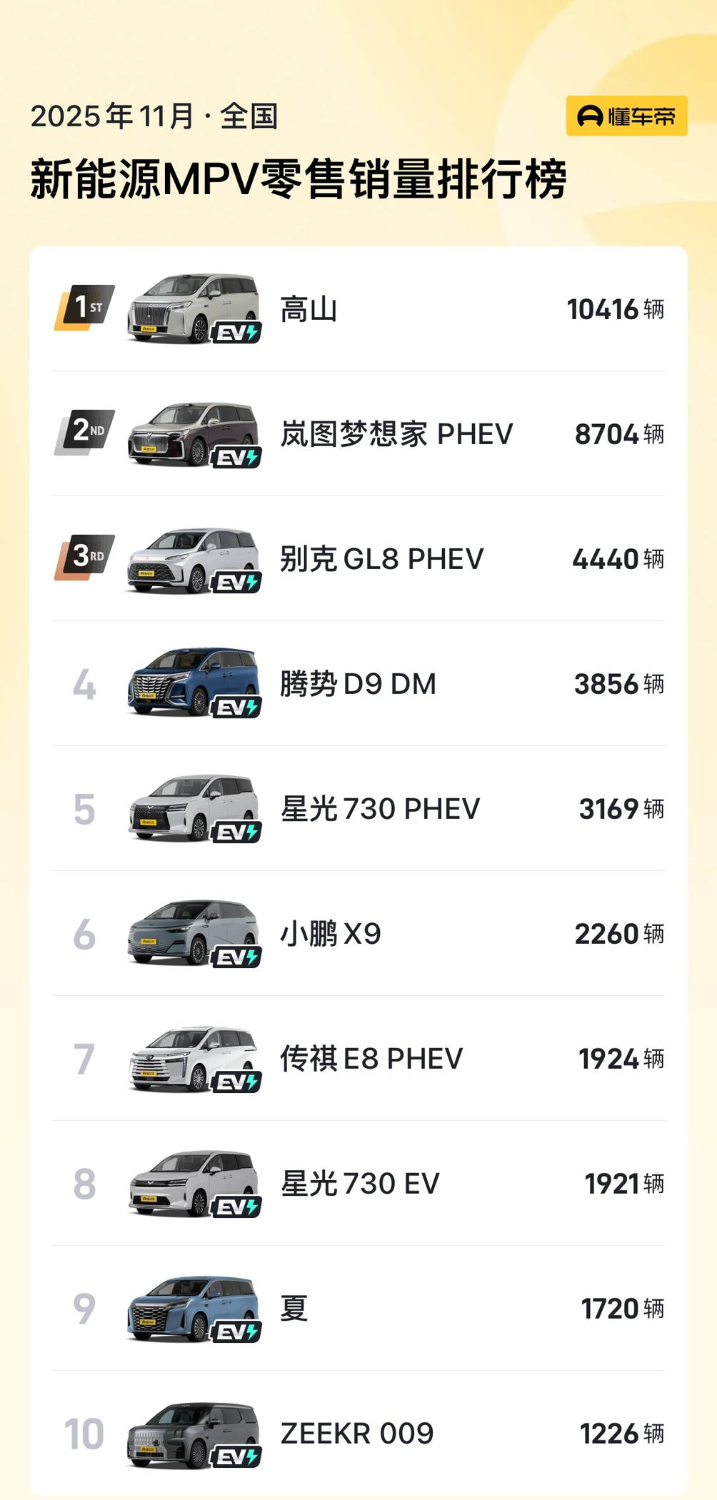 魏牌高山连续两个月拿下MPV销量第一，而且领先优势还很大。（注意是7/8/9合计