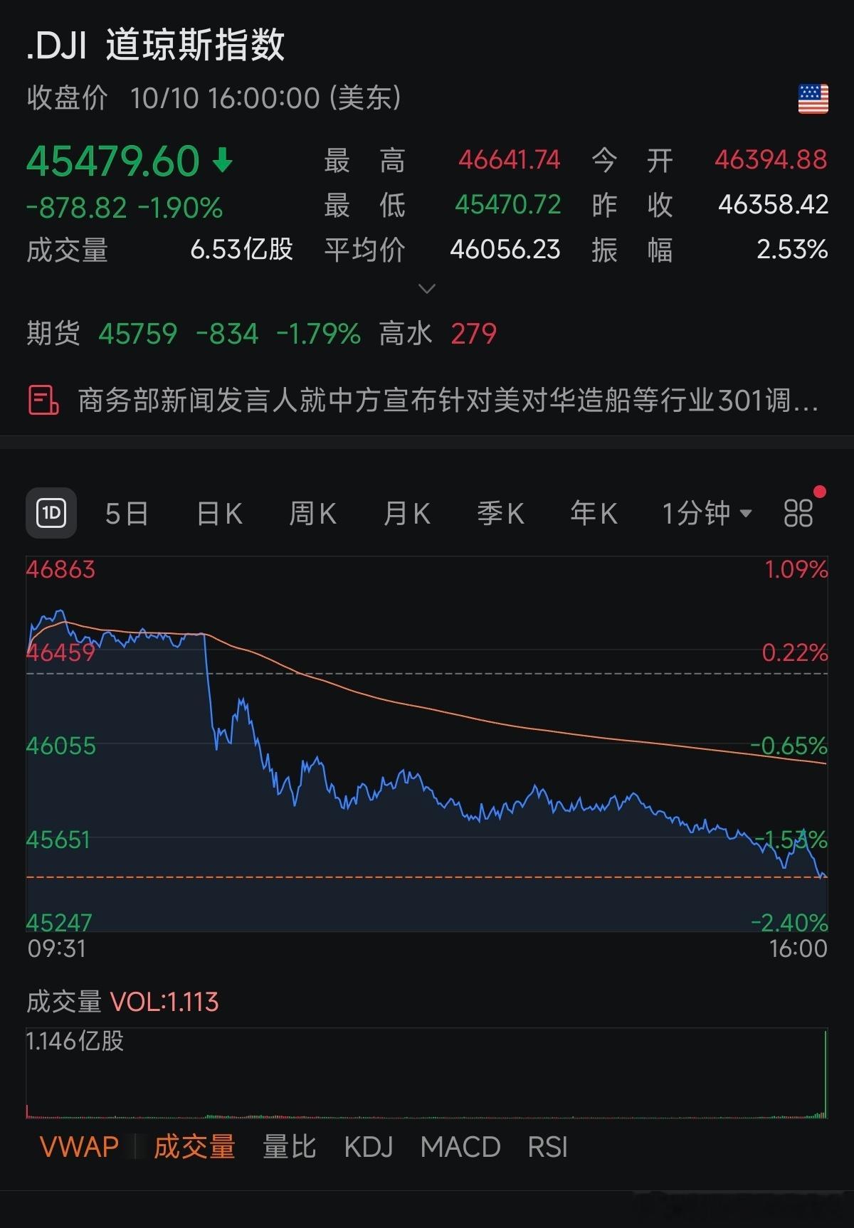 美股三大指数跳水，这次和4月4日那次有些类似。狼来了的故事每半年就要搞一次，后面