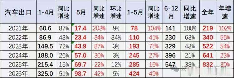 2026年中国汽车出口数据大幅暴涨8月8日，乘联分会秘书长崔东树发布最新行业数据