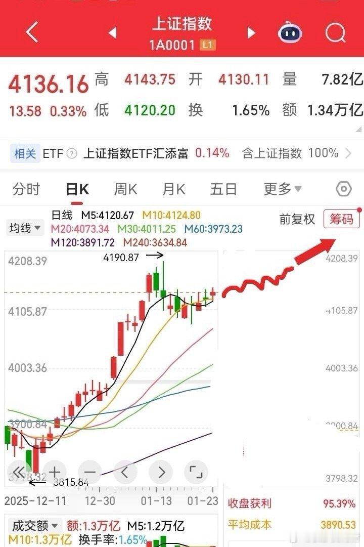 加仓，加仓，加仓，逢低加仓，千万别追高加仓。        周五收盘了，这个星期