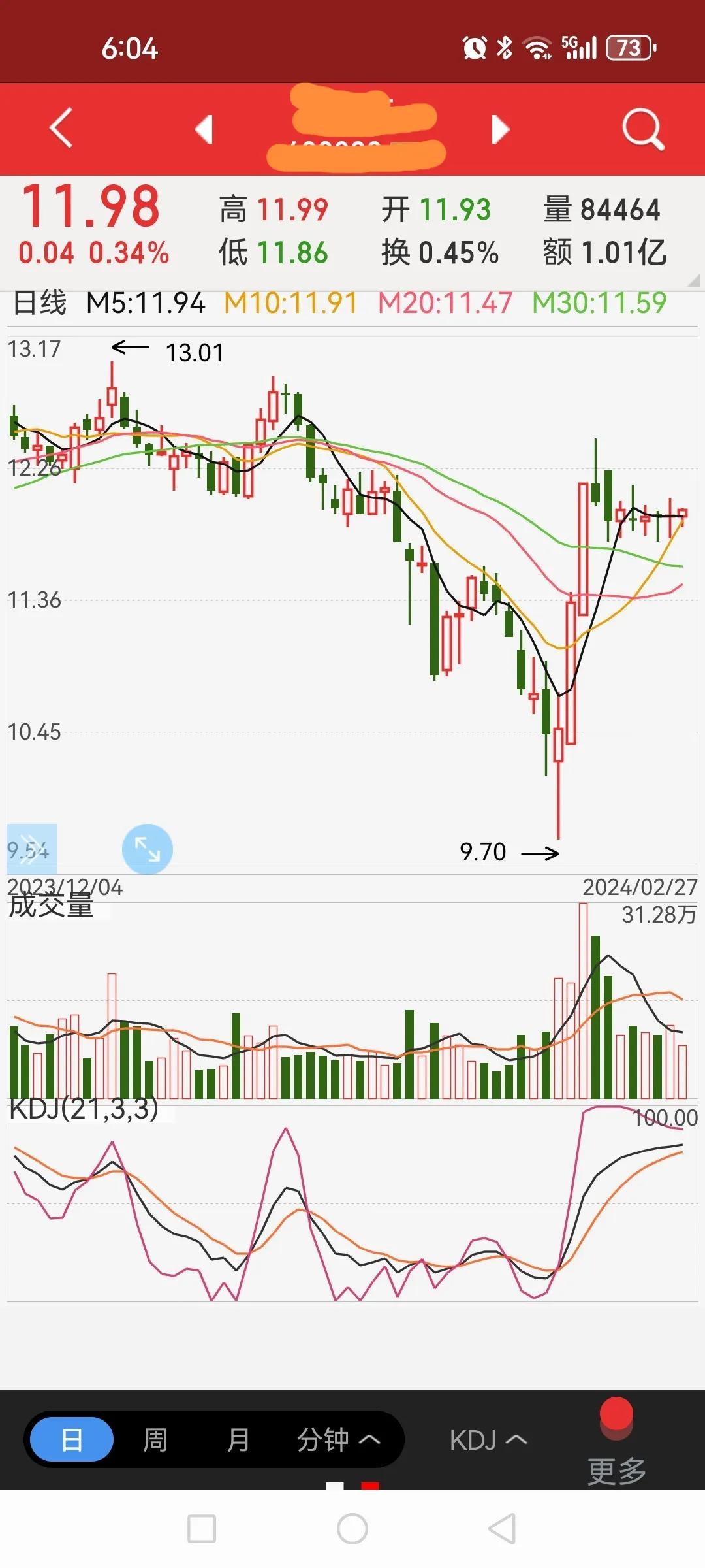 这个“瘟”股该爆发了吧，足足摸了八天洋工，板块指数都涨了20%了，活见鬼哦！当然