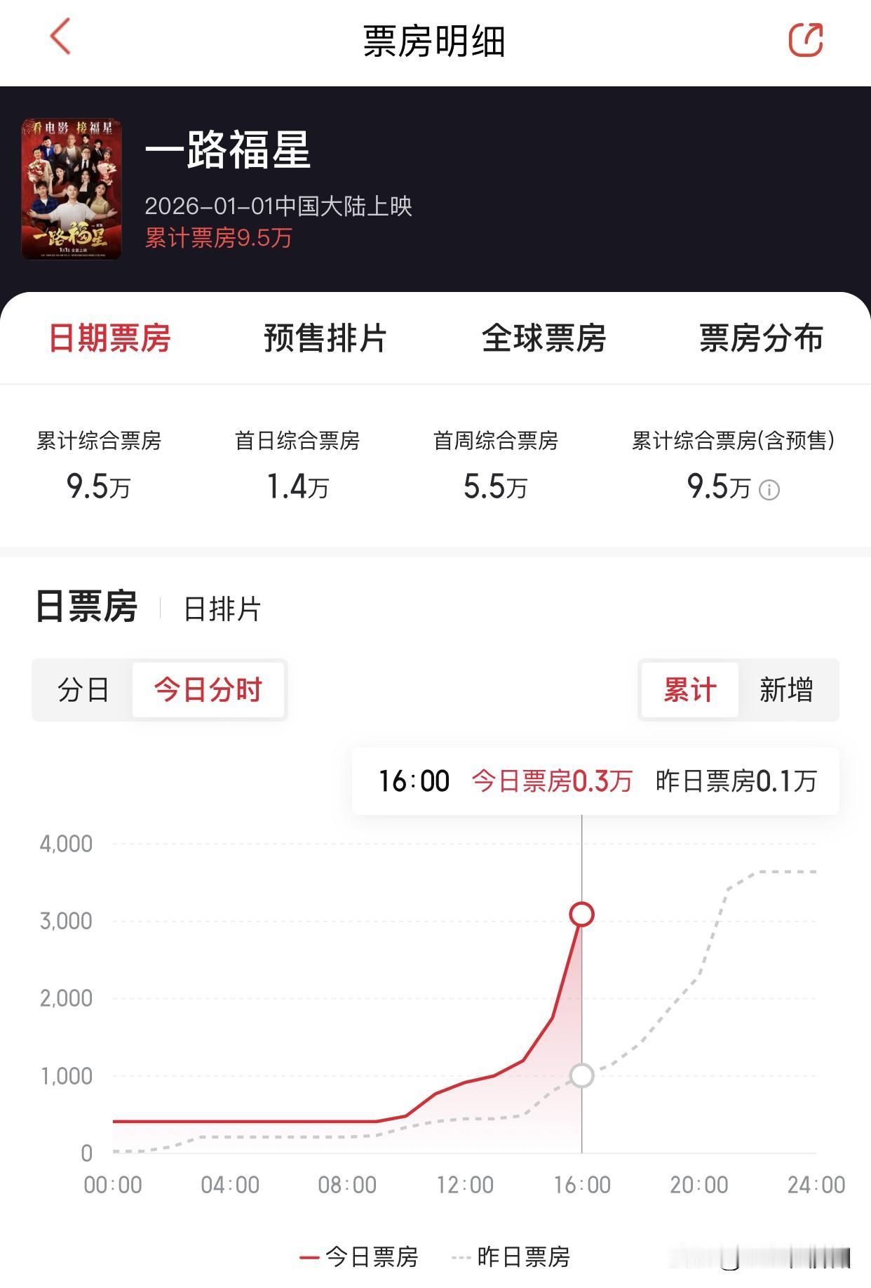 今天拿出手机一看，
发现“一路福星”这个电影，
迎来了历史性一刻，
它的票房马上