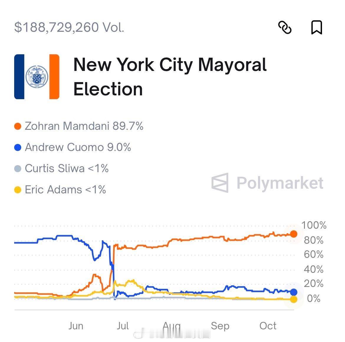 昨晚辩论后，Polymarket上Mamdani拿下纽约市长概率升至史高的90%