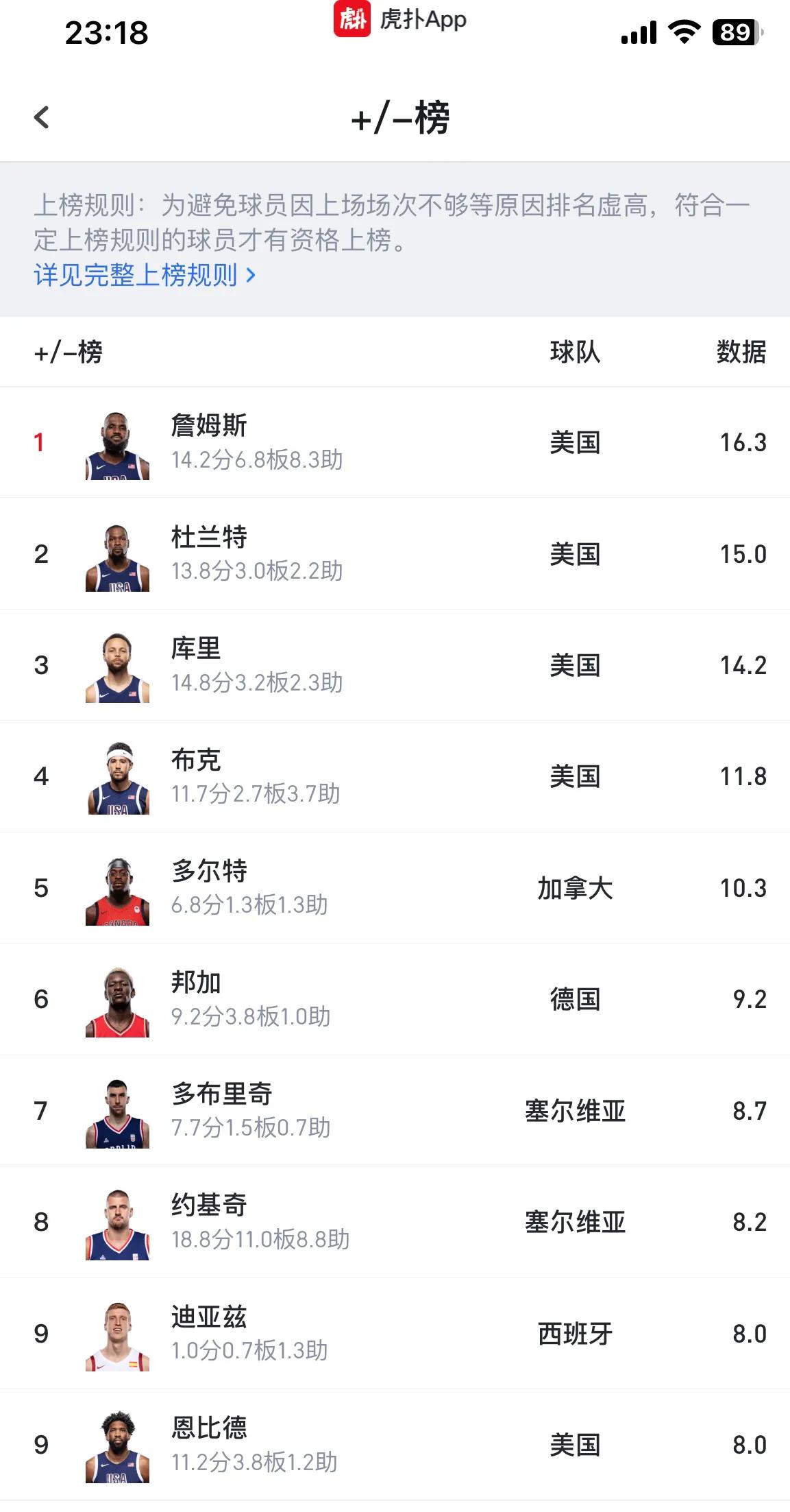 本届奥运会+/-的20对球员排名

▪️詹姆斯：16.3
▪️杜兰特：15.0
