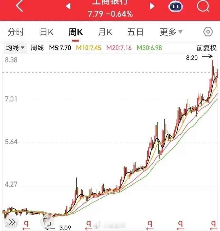 谁抓住银行板块这一段走势呢？以工商银行为例，从3块多的底部，浩浩荡荡涨到了如今的