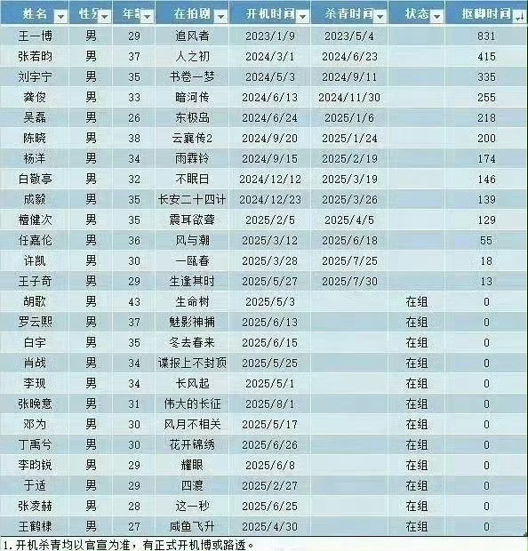 单人过会男女演员不懂就问，既然能单人过会，那为什么还在抠 脚啊，不进组是不喜欢吗