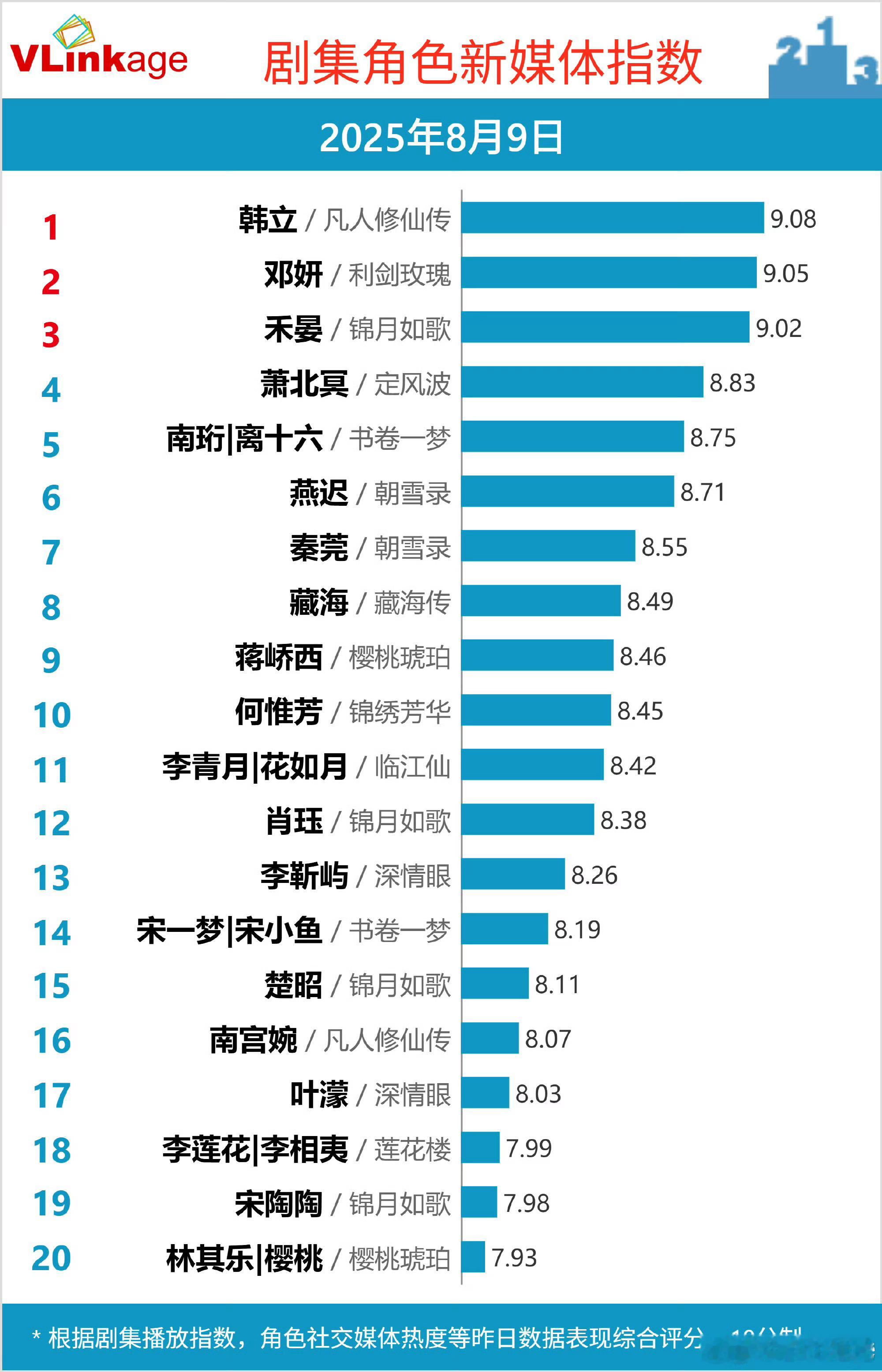周也锦月如歌禾晏v榜角色指数继续破2，对于95🌸来说今年非常好的成绩了～ ​​