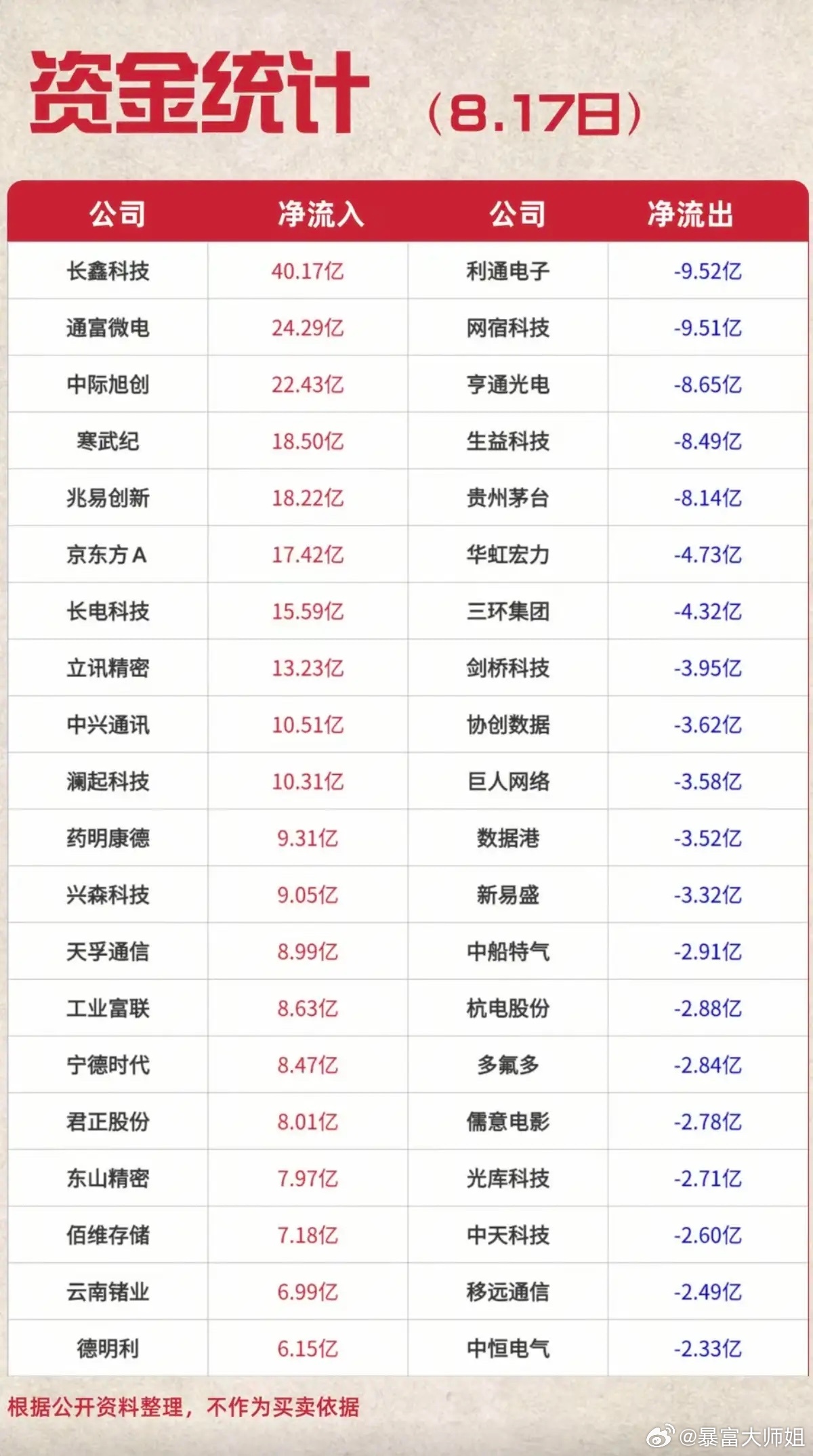 8.17周一  主力大资金  抢筹出逃榜TOP20！资金抢筹：电子化学品、元件、