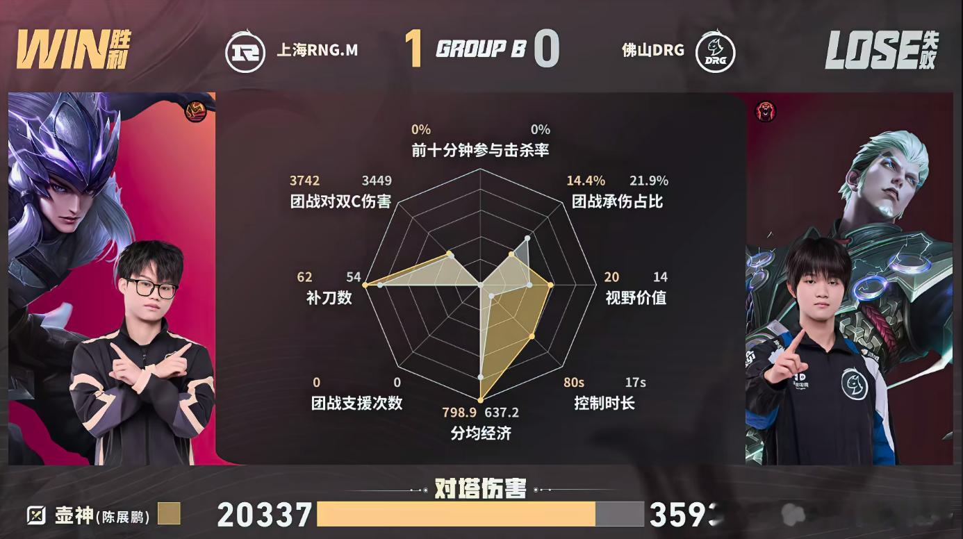 DRG对战RNGM双方前期打得有来有回，直到壶神马超带线撕开防线，12分钟下野区