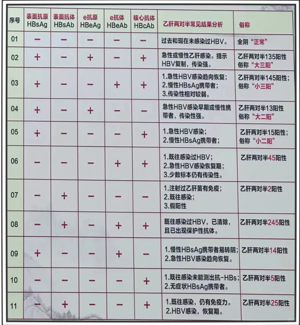 乙肝五项最全解读图来啦！快快收藏起来！